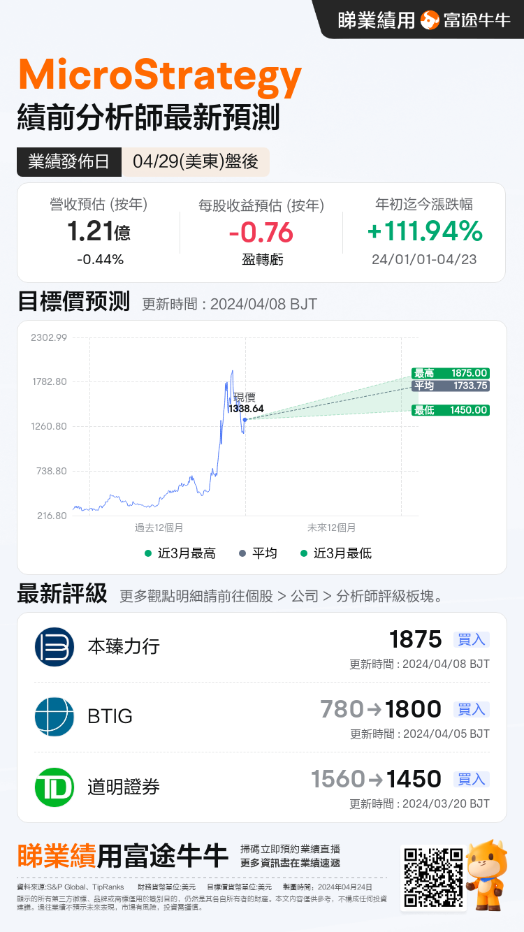 MSTR將於04月29日盤後發布業績，一圖即睇分析師最新預測