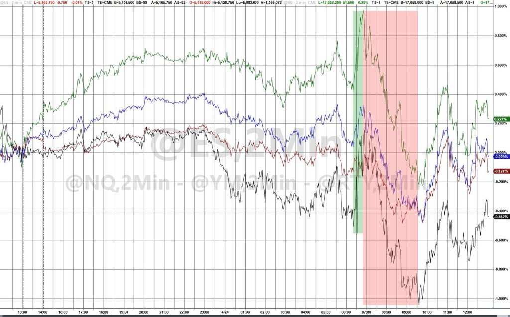 主要美股指周三涨势消减，盘中曾齐跌，小盘股指回落跑输大盘