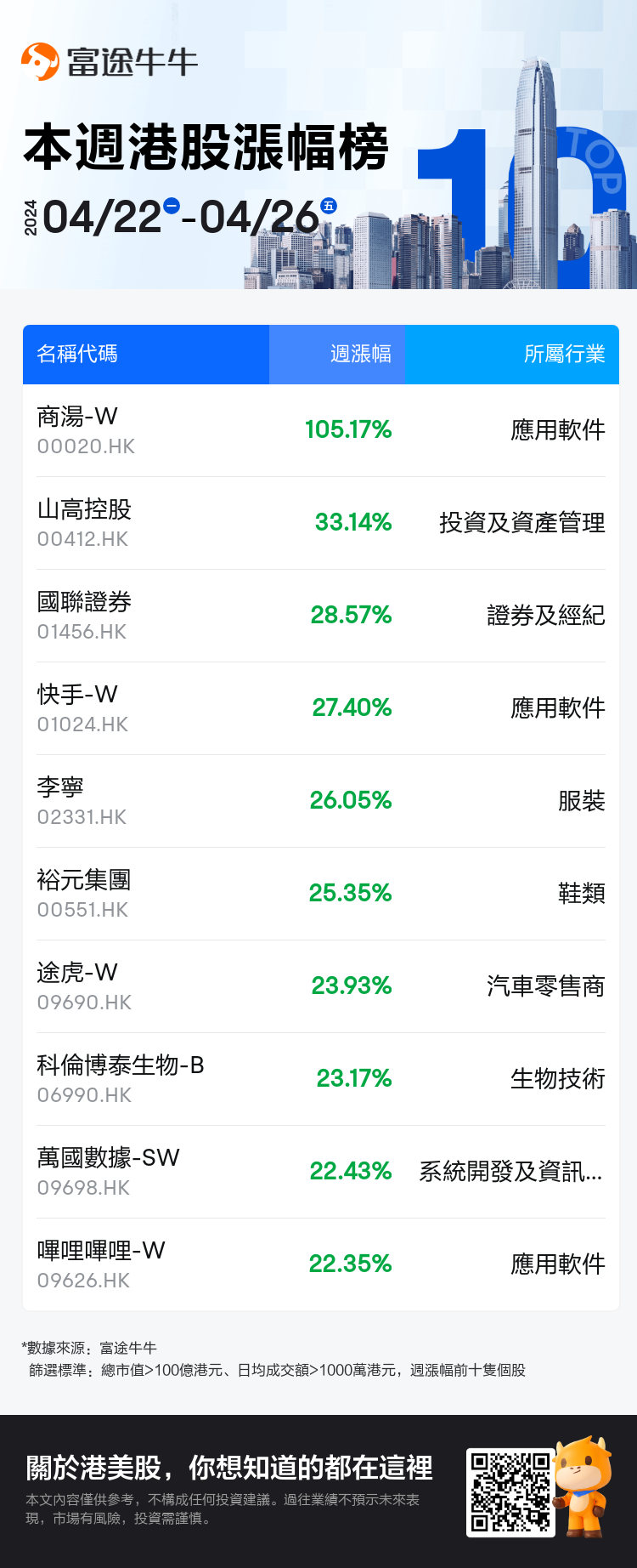 本週港股牛股| AI大模型矚目！商湯本週股價翻倍；科網股帶頭衝鋒，快手周漲超27%