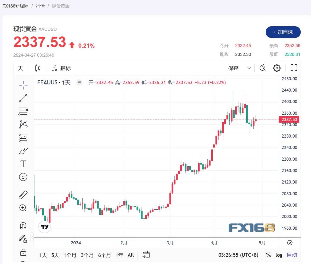 美元走強！金價上漲受阻？專家警告：黃金超越比特幣，成爲最佳避險工具，注意10%的價格調整
