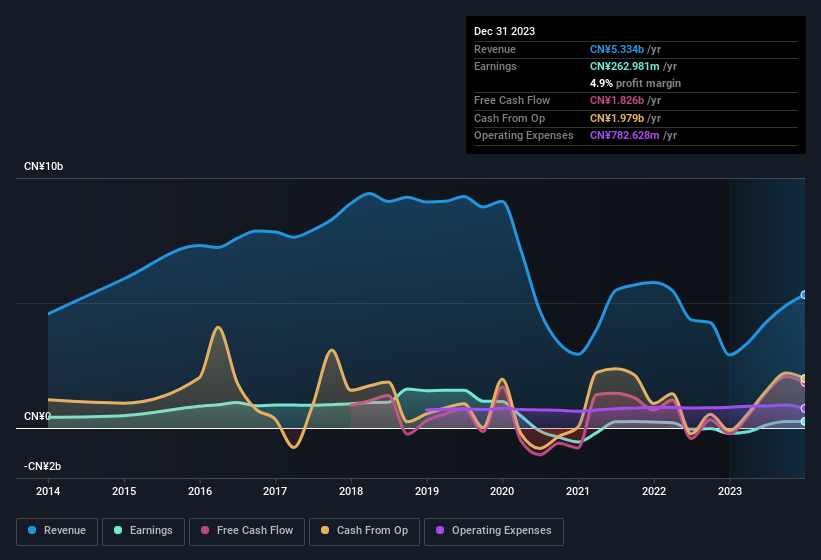 earnings-and-revenue-history