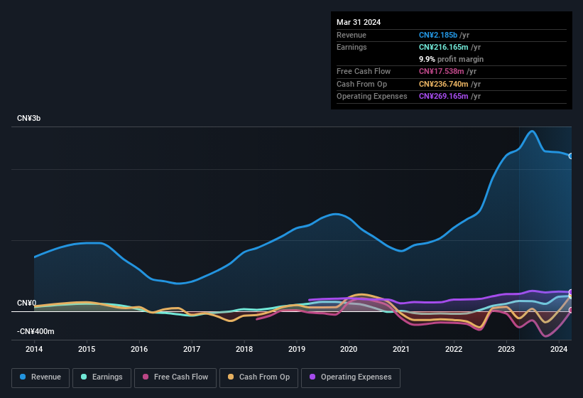 earnings-and-revenue-history