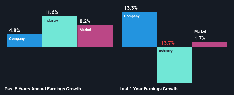 past-earnings-growth