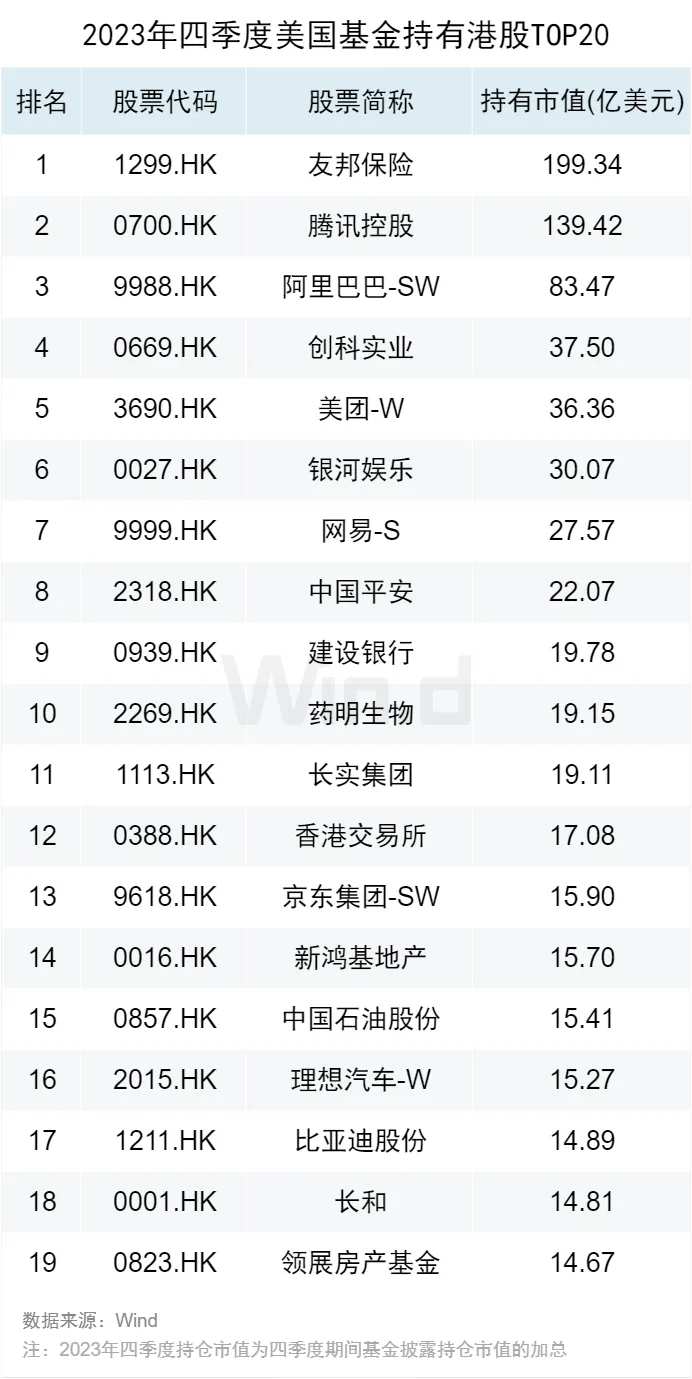 Which A shares, Hong Kong stocks, and Chinese securities do US funds focus  on in the fourth quarter of 2023?
