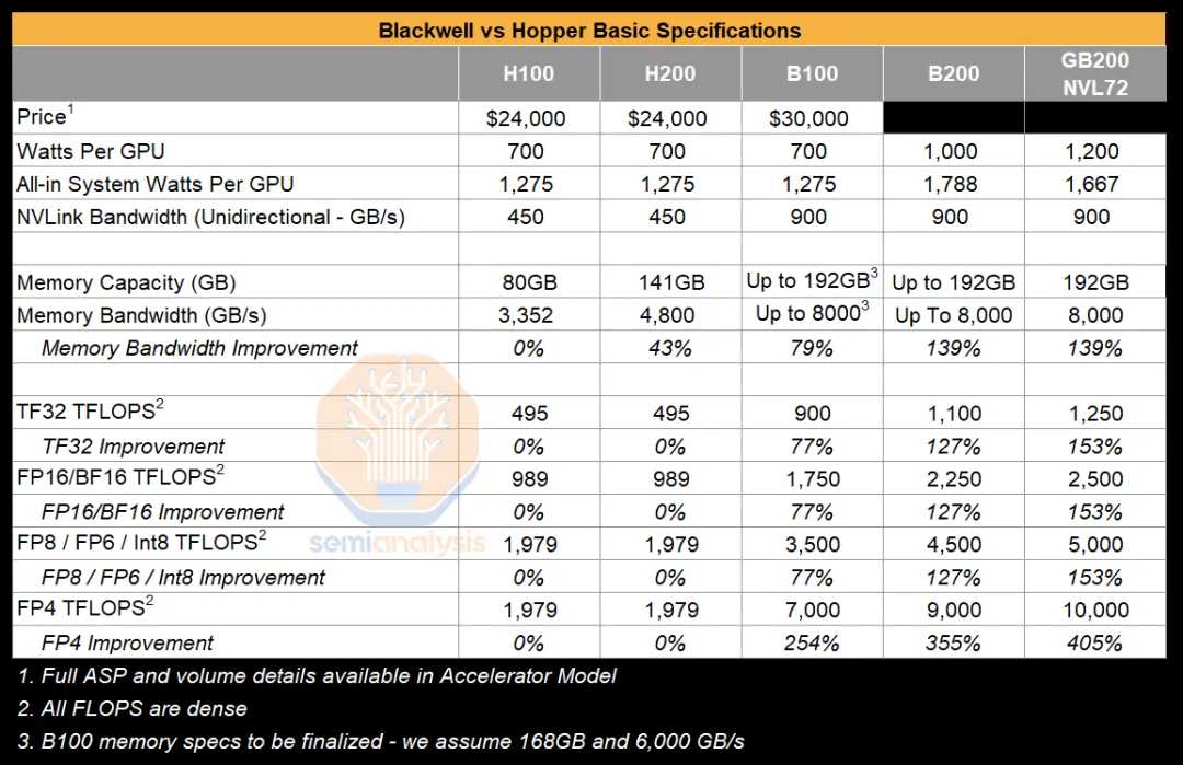 *BlackWell和Hopper架构基础硬件规格对比，来源：Semianalysis