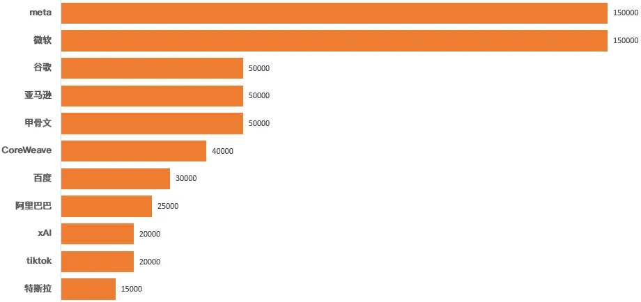 As of Q3 2023, H100 shipments and reserves of major technology companies. Source: Omdia