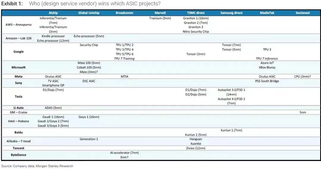 Global technology companies develop their own chip layouts, Source: Morgan Stanley