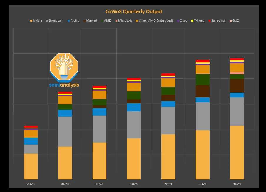 *CowOS capacity distribution tracking and forecasting provided by SemiAnalysis