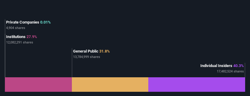 ownership-breakdown