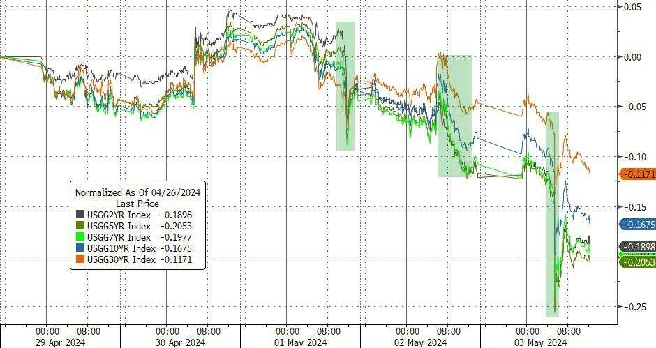 各期限美债收益率本周至少累计降逾10个基点，短债的收益率降幅居首