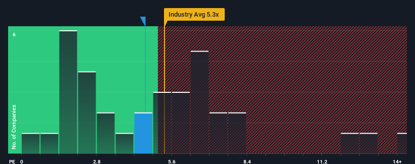 ps-multiple-vs-industry