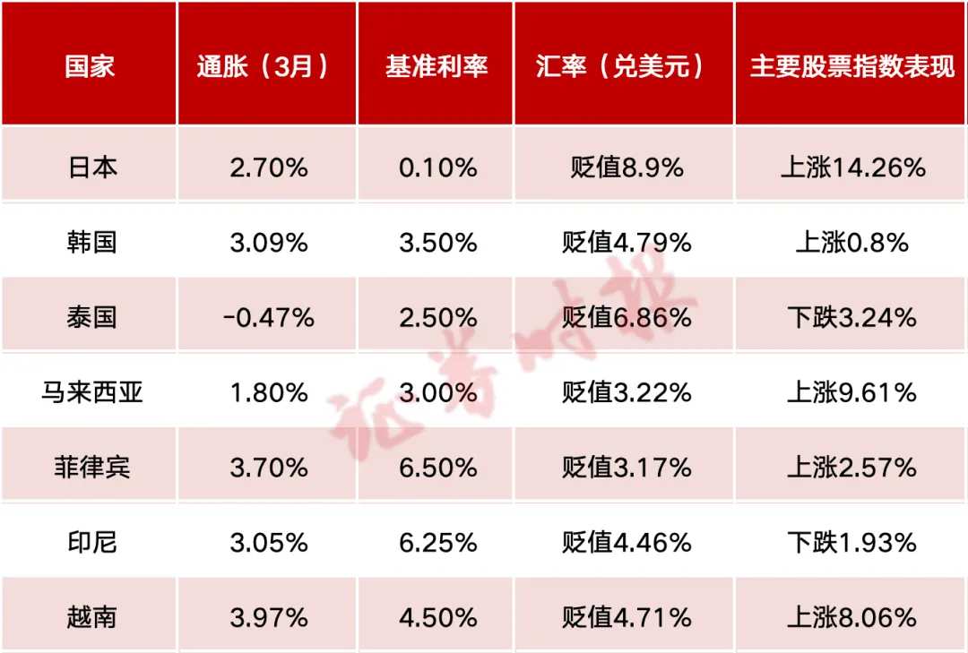 日、韓、印尼等多國打響貨幣保衛戰！警惕危機進一步蔓延