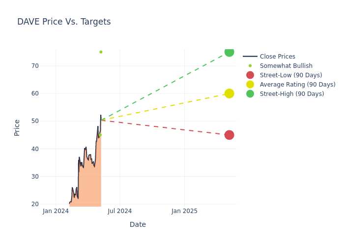 price target chart