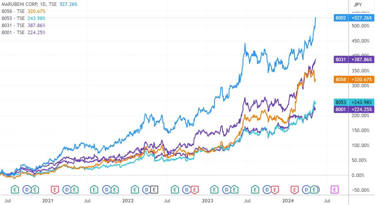 （五大商社过去4年涨幅最少也有200%，来源：TradingView）