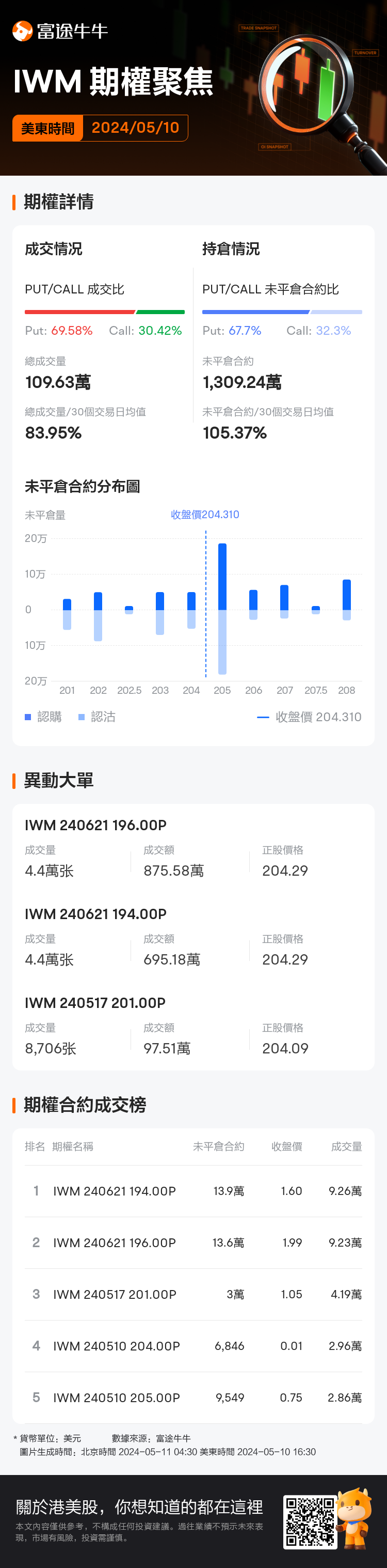 iShares羅素2000指數ETF期權聚焦：5月10日成交109.63萬張，未平倉合約為1,309.24萬張