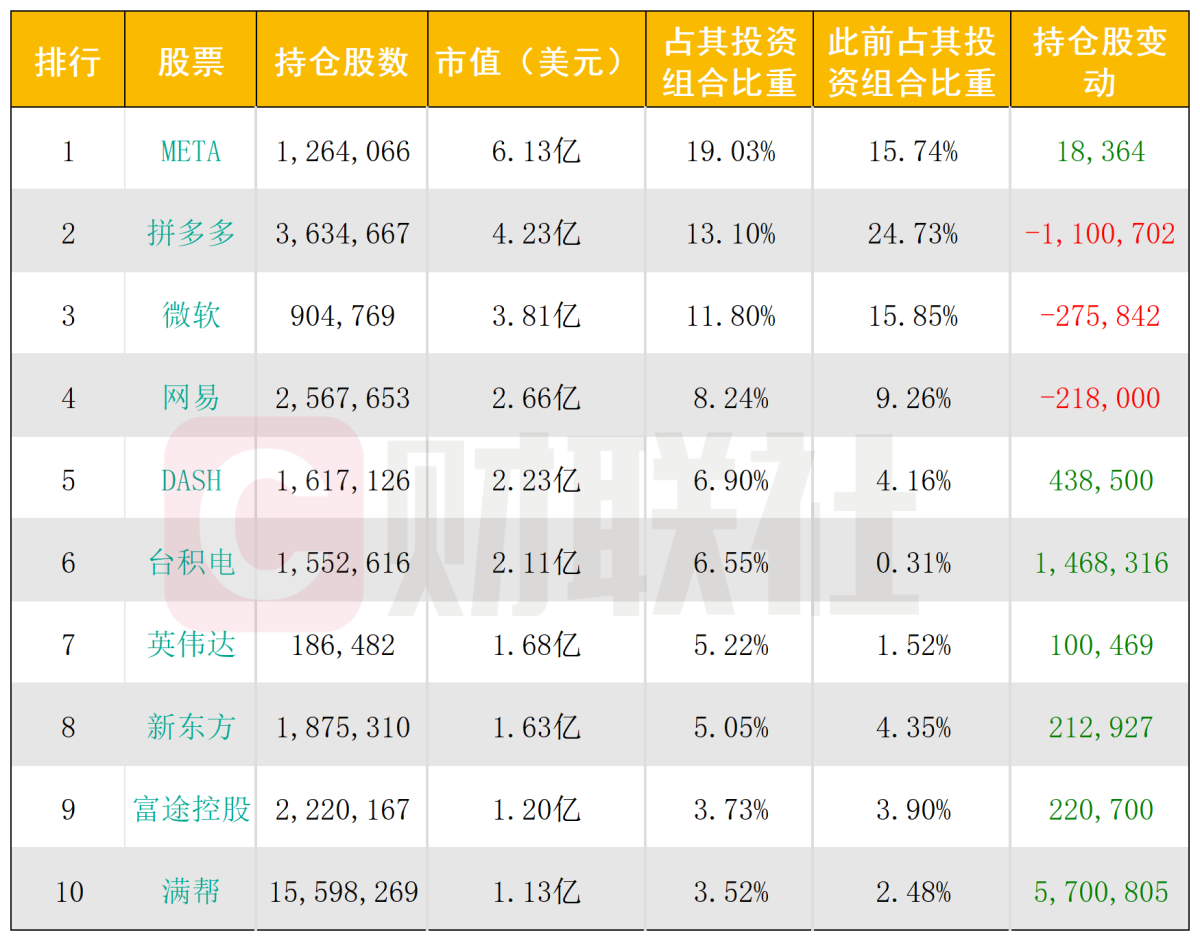 景林資產美股持倉曝光：Q1大舉減持拼多多開倉阿里和京東