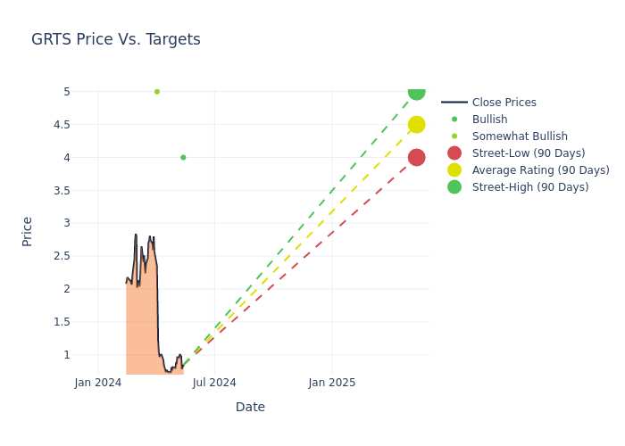 price target chart