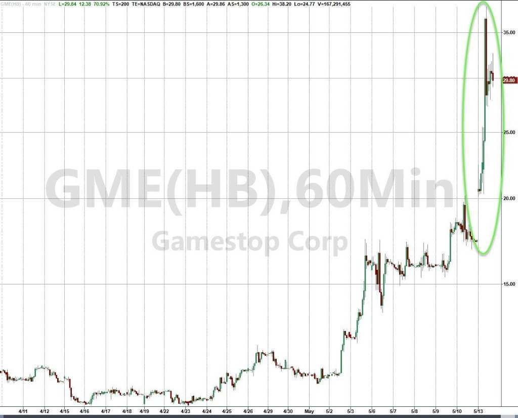 游戏驿站美股早盘曾涨近120%，后回吐部分涨幅，收涨逾74%