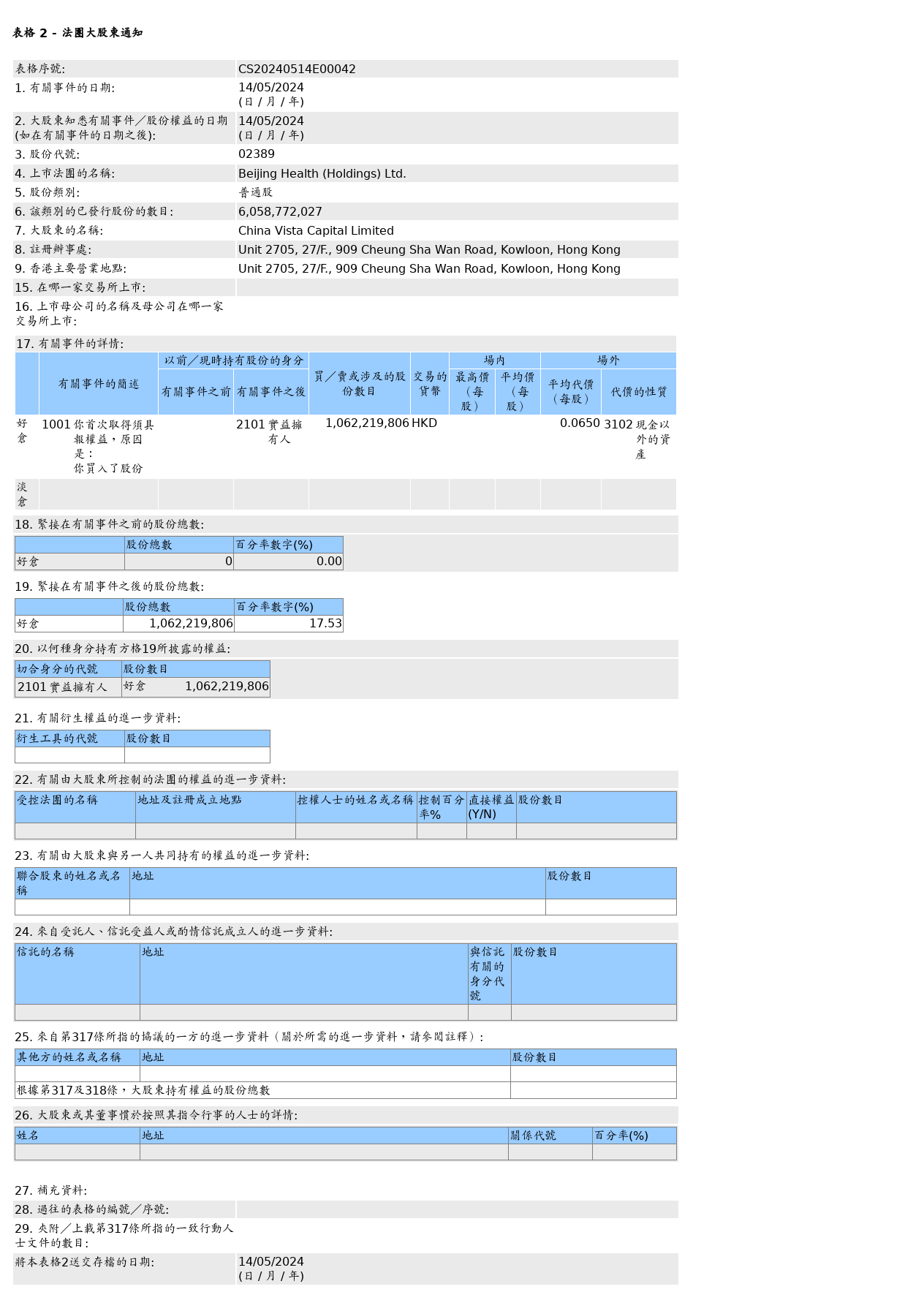 Beijing Health (02389.HK) received an OTC share increase of 1,062 million  shares worth HK$69.44,300 from China Vista Capital Limited