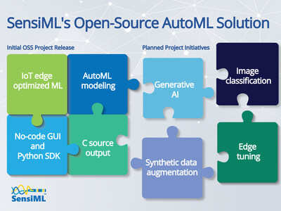 SensiML's trailblazing open-source offering promises to deliver enhanced creativity, innovation, and AI code transparency to the global community of IoT device developers and expands the company's access to the rapidly growing market projected by ABI Research to reach 3.5 billion AI-enabled edge devices by 2027.