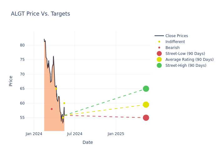 price target chart