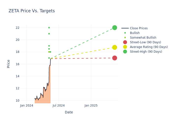 price target chart