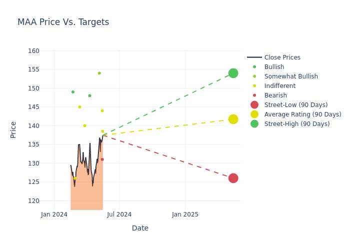 price target chart