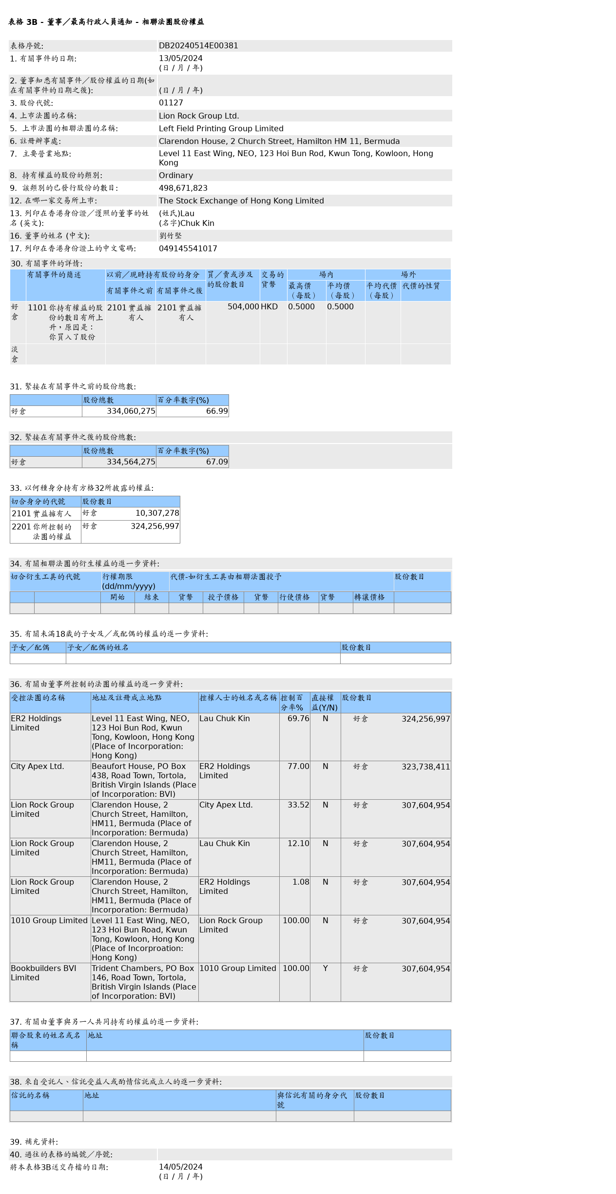 狮子山集团(01127.HK)的相联法团获刘竹坚增持50.4万股普通股股份，价值约25.2万港元
