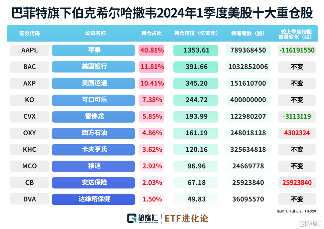 段永平最新千亿持仓来了!