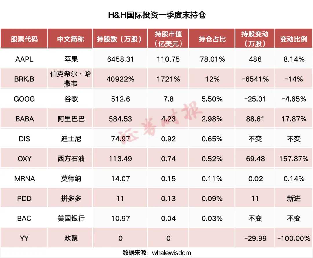抄巴菲特作業？段永平出手：增持西方石油和阿里巴巴