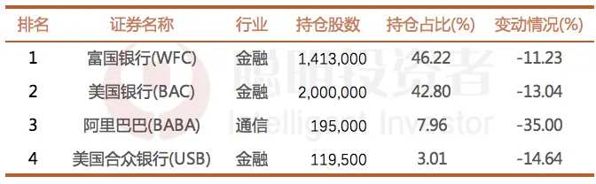 数据来源：Whalewisdom，截至2024年3月31日