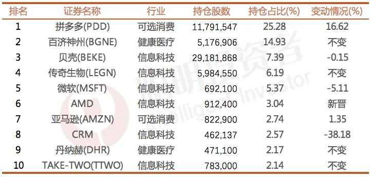 数据来源：Whalewisdom，截至2024年3月31日