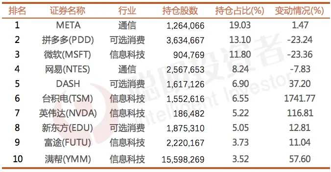 数据来源：Whalewisdom，截至2024年3月31日