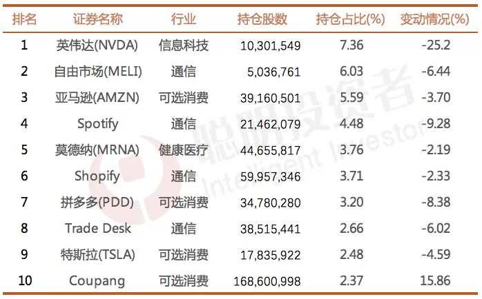数据来源：Whalewisdom，截至2024年3月31日