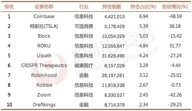 数据来源：Whalewisdom，截至2024年3月31日