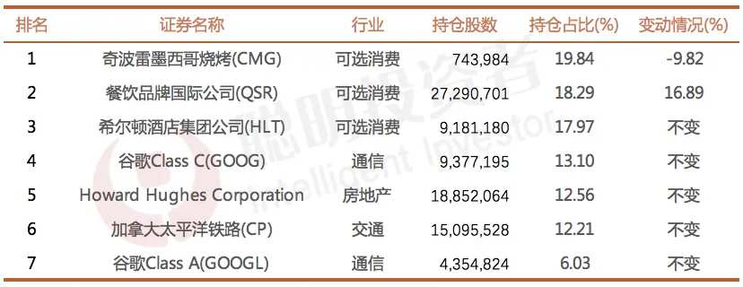 数据来源：Whalewisdom，截至2024年3月31日