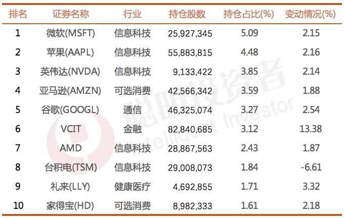 数据来源：Whalewisdom，截至2024年3月31日