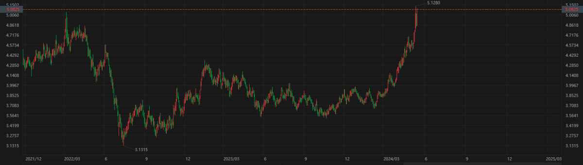 纽约期铜主连价格日线图