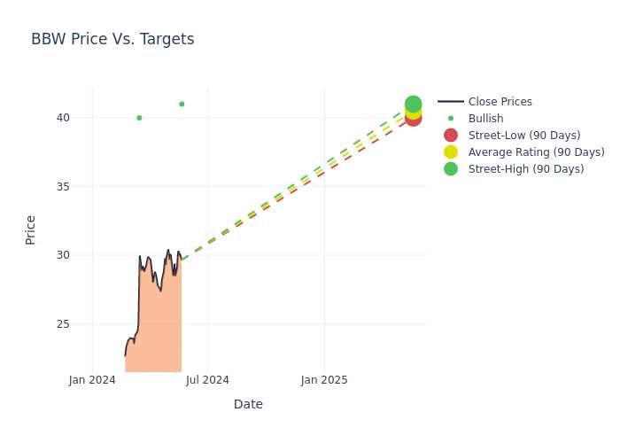 price target chart