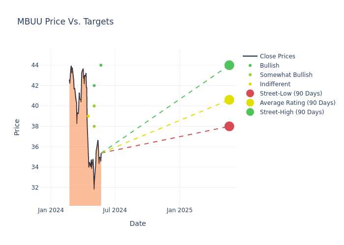 price target chart