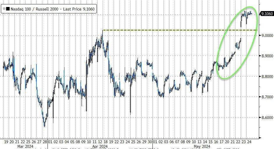本周纳指相对小盘股指罗素2000创去年11月以来最强势单周表现