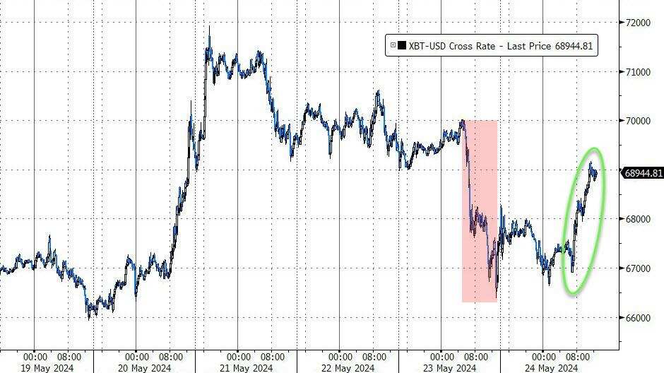 比特币周五反弹重上6.9万美元关口,帮助锁定本周涨势,连涨两周