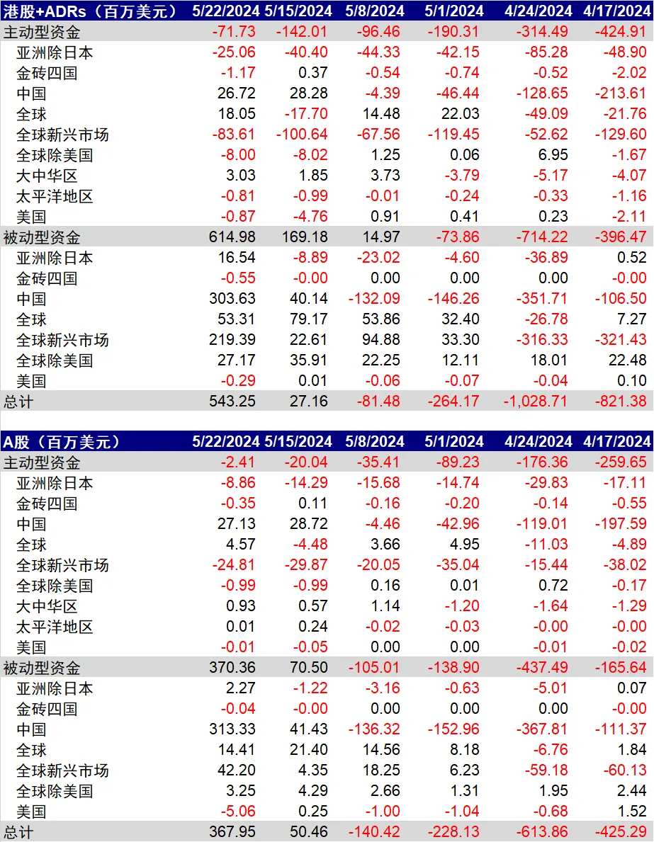 资料来源：EPFR，中金公司研究部
