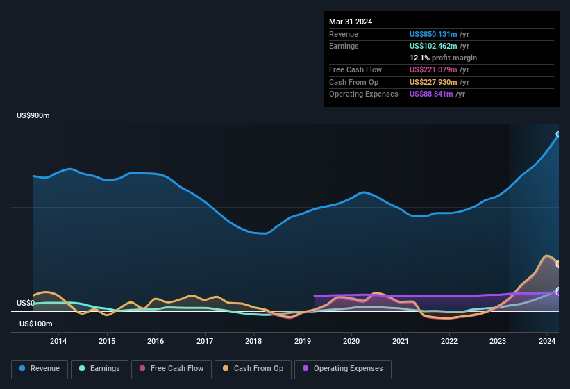 earnings-and-revenue-history