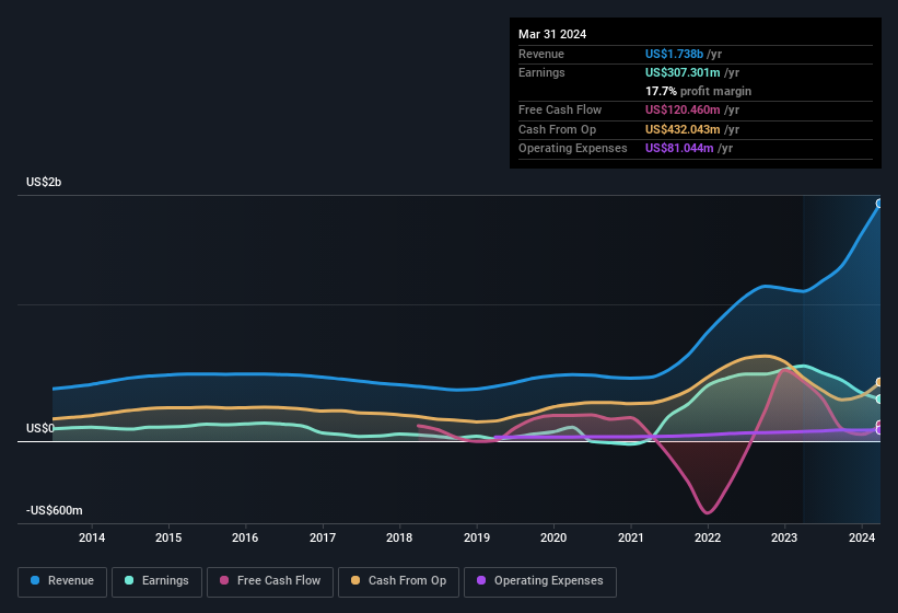 earnings-and-revenue-history