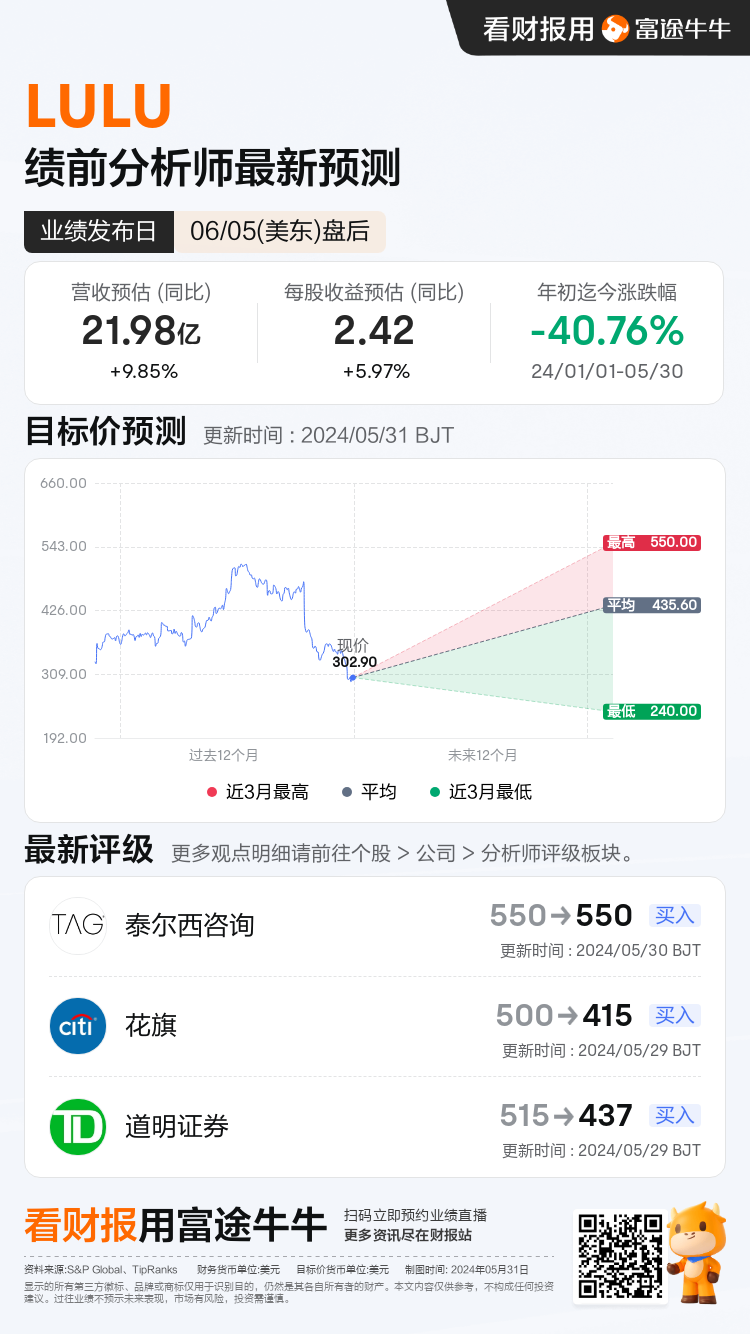 LULU将于06月05日盘后发布财报，一图速览分析师最新预测
