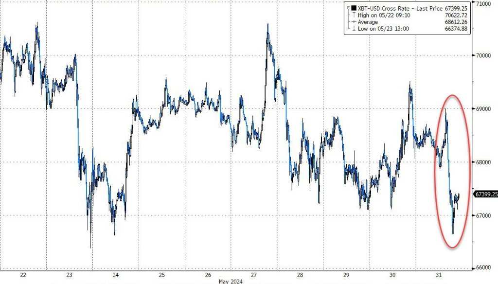比特币本周累跌,但在6.6万美元一线找到支撑
