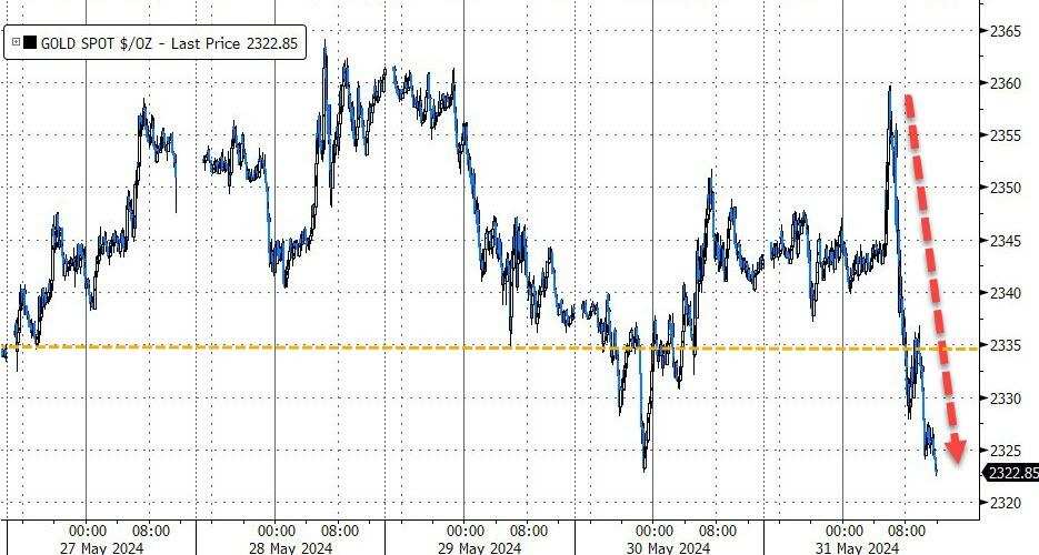 现货黄金在PCE公布后先刷新日高,后重回跌势