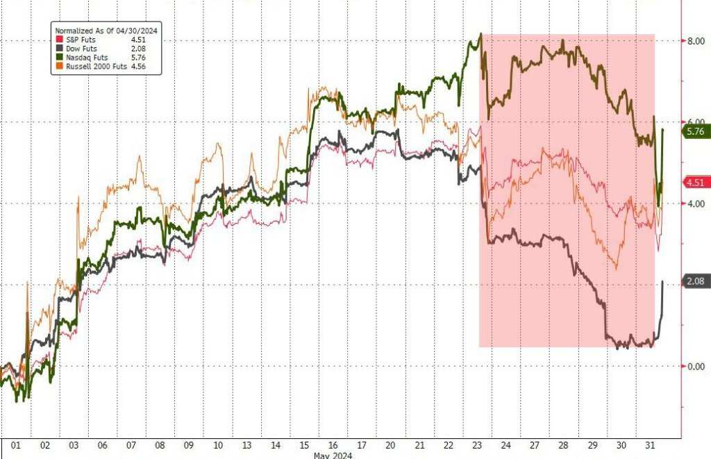 5月主要美股指齐涨,纳指表现最好,但5月下旬均回吐部分涨幅