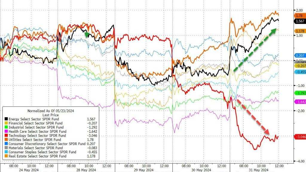 本周标普能源和公用事业板块表现优于科技股相关板块
